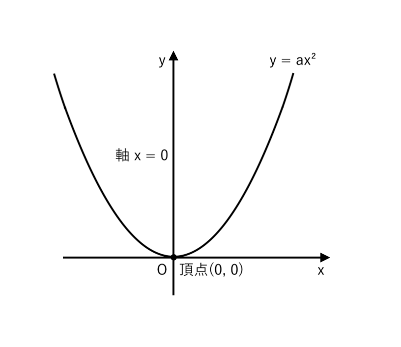 二次関数y=ax^2